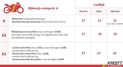A1 Rijbewijs Motor