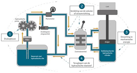AFS Systeem Werking