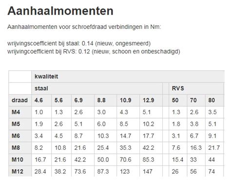 Aanhaalmoment tabel