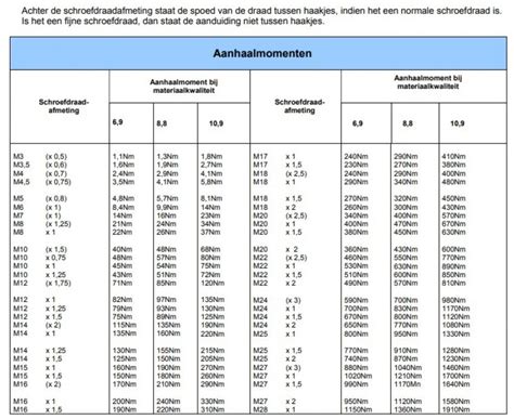 Aanhaalmoment wielbouten momentsleutel
