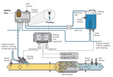 AdBlue systeem schema