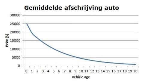 Afschrijving zakelijke auto