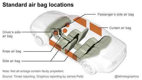 Airbag systeem schema