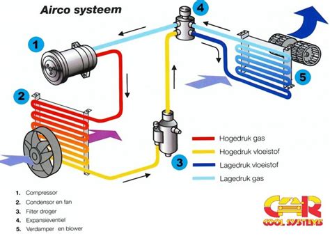 Airco Auto