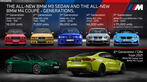 BMW M4 Overzicht