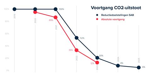 CO2-uitstoot en Fiscale Waarde