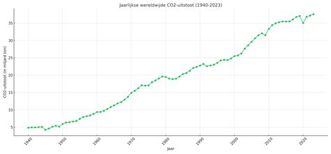 CO2-uitstoot per jaar