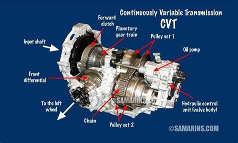 CVT-transmissie