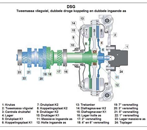 DSG Versnellingsbak Schema
