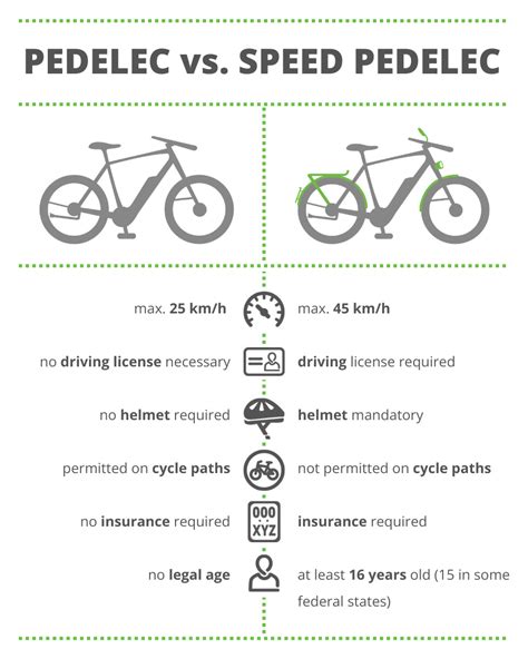 E-bike vs Speed Pedelec