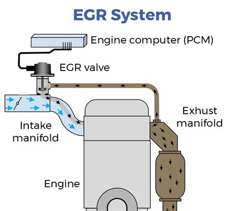 EGR Klep Diagram