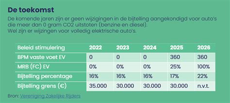Elektrische Auto Bijtelling