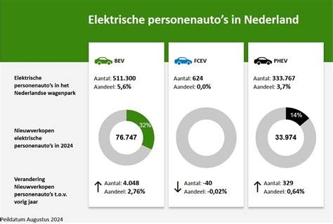 Elektrische auto's in Nederland