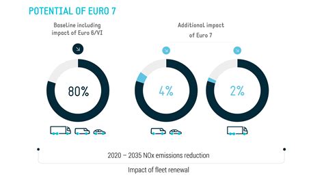 Emission Standards