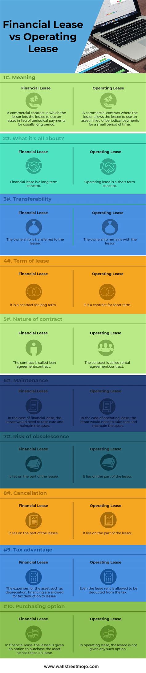 Financial Lease