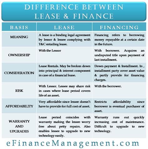Financial Lease concept