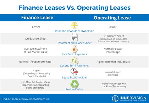 Financial lease vs operational lease