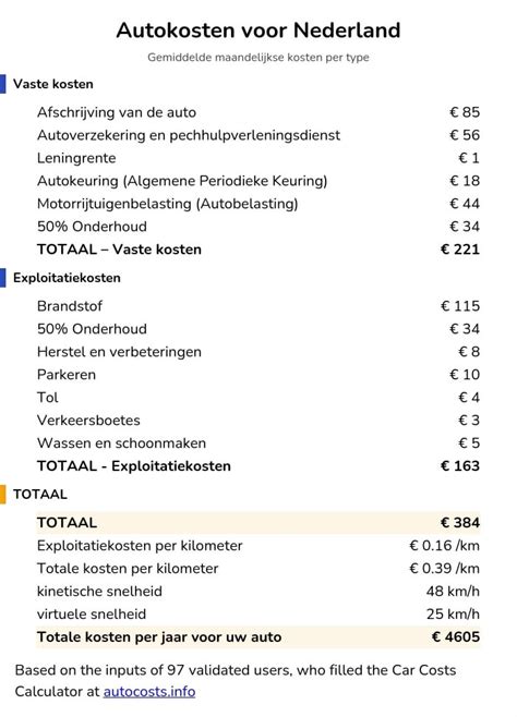 Infographic autokosten