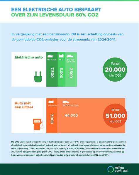 Infographic levensduur auto