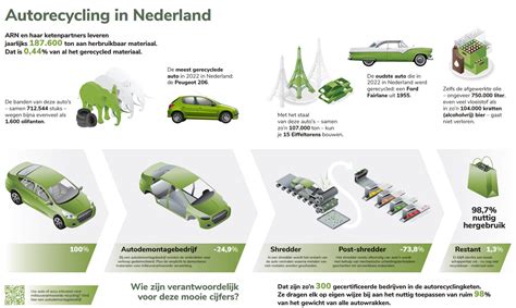 Infographic over autorecycling