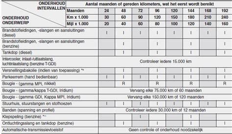 Kia Onderhoudsschema