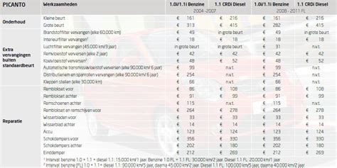 Kia Picanto Onderhoud