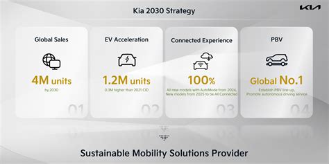 Kia Plan S Strategy