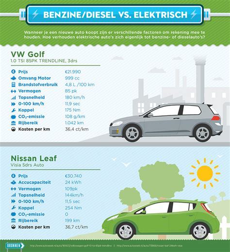 Kosten elektrische auto vs benzineauto