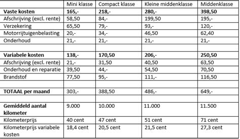 Kosten van een auto per maand