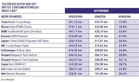 Laadvermogen elektrische auto
