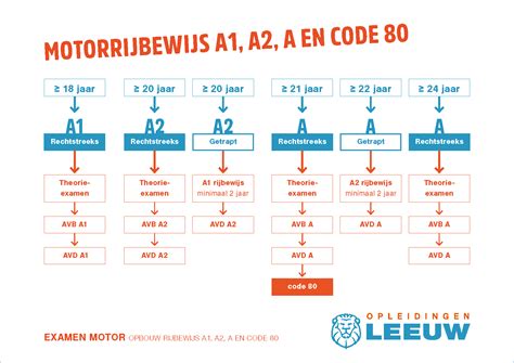 Motorrijbewijs leeftijd
