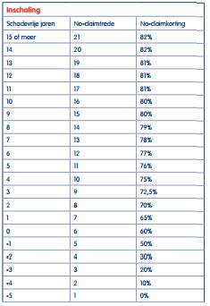 No-Claim Korting