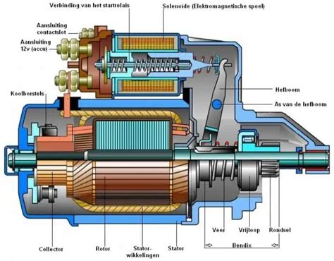 Onderdelen van een startmotor