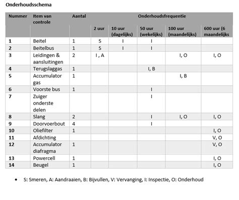 Onderhoudsschema Automaat