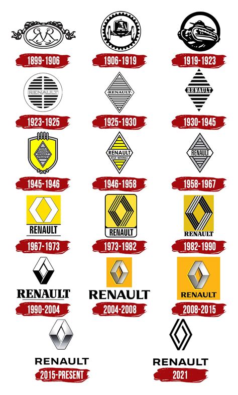 Renault Logo Evolution