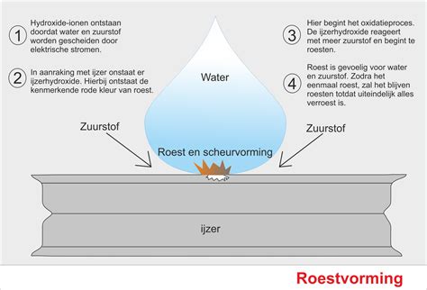 Roestvorming