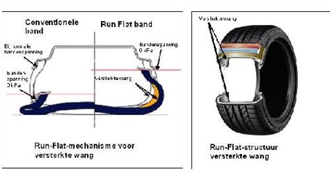RunFlat Banden