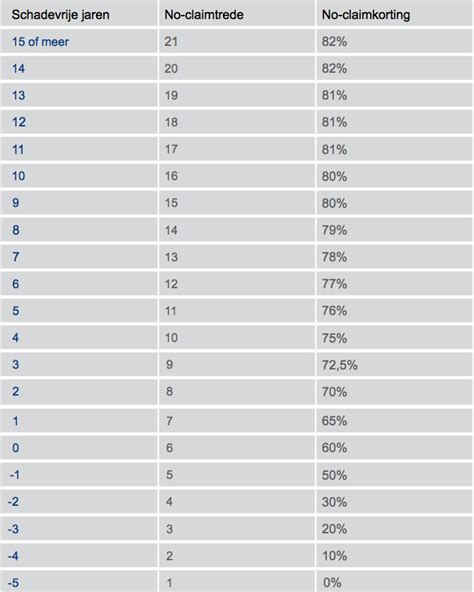 Schadevrije Jaren Opbouwen
