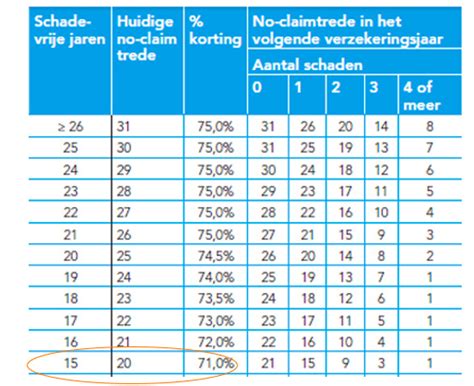 Schadevrije jaren en no-claimkorting
