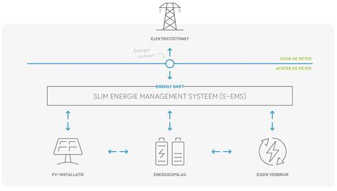 Slim energiemanagement
