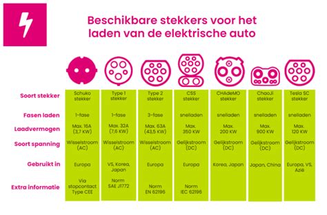 Soorten stekkers voor het opladen van een elektrische auto