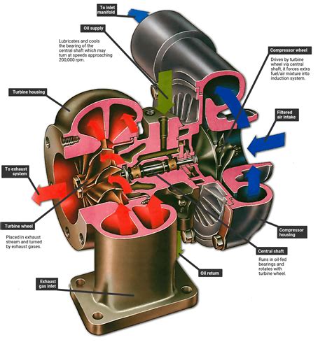 Turbo Motor