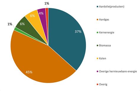 Vergelijking energieverbruik auto