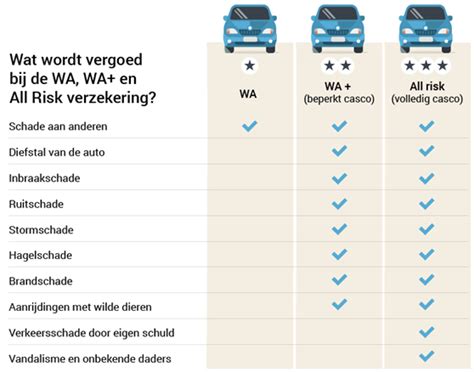 Verschil WA, Beperkt Casco en All Risk
