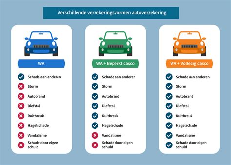 Verschillende soorten autoverzekeringen