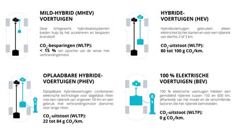 Verschillende types hybride auto's