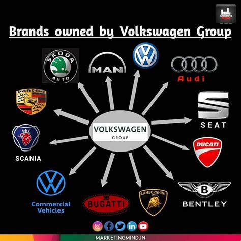 Volkswagen Groep Merken