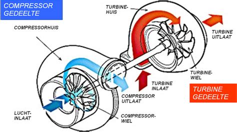 Werking van een turbo