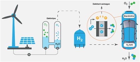 Werking van een waterstofauto
