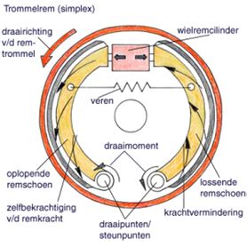 Werking van het remsysteem